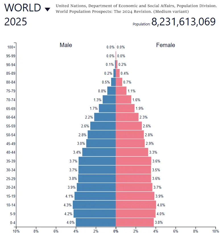 Earth Population Statistics